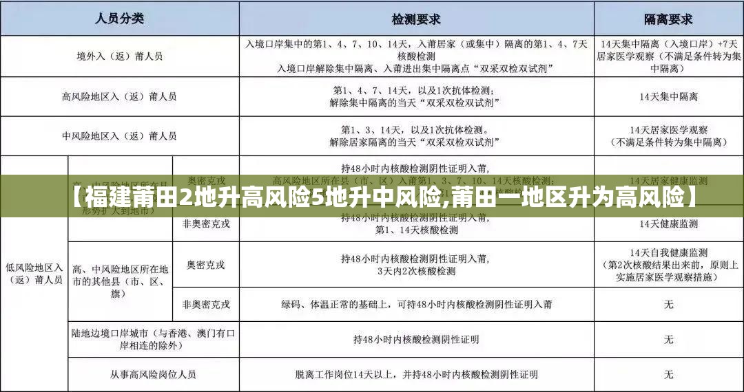 【福建莆田2地升高风险5地升中风险,莆田一地区升为高风险】