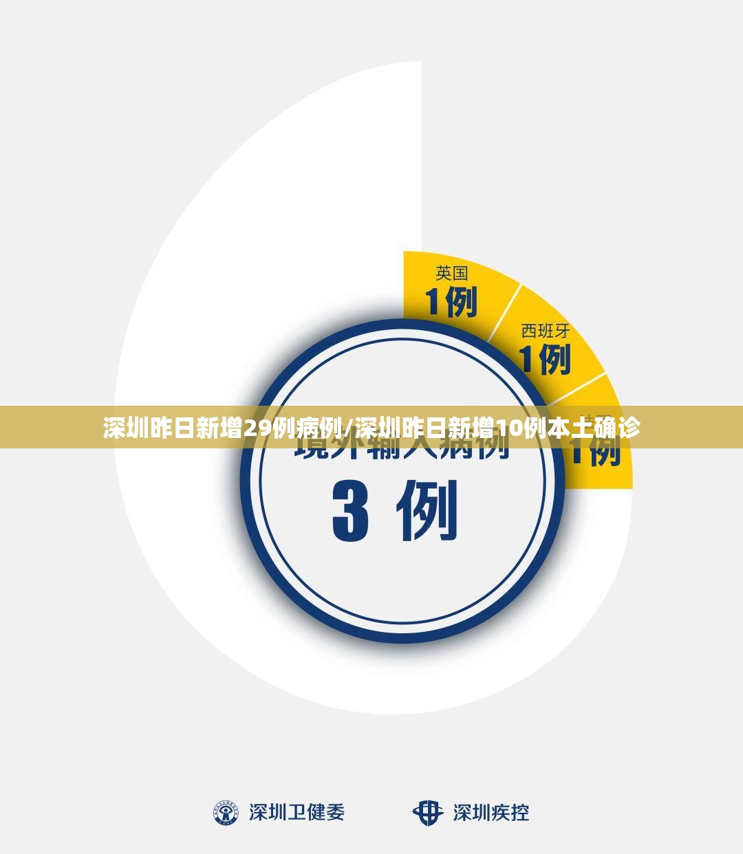 深圳昨日新增29例病例/深圳昨日新增10例本土确诊 深圳昨日新增29例病例/深圳昨日新增10例本土确诊