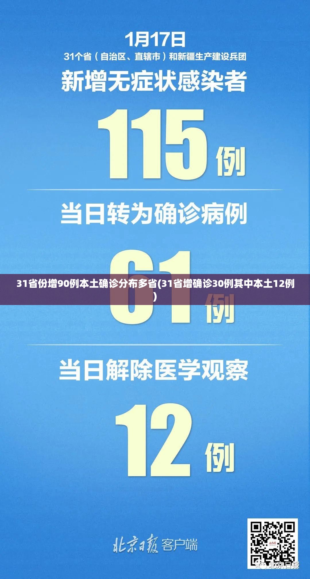 31省份增90例本土确诊分布多省(31省增确诊30例其中本土12例)