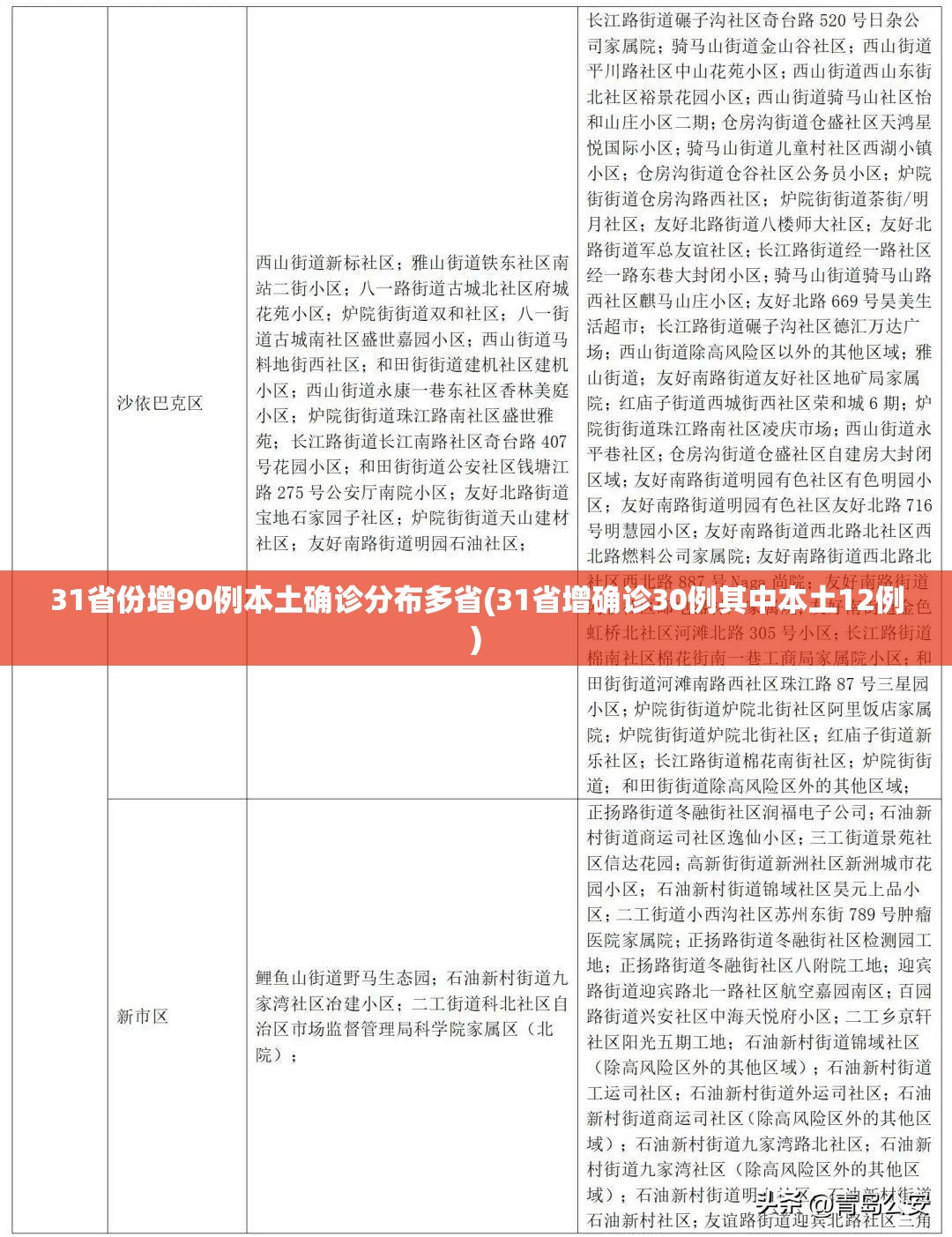 31省份增90例本土确诊分布多省(31省增确诊30例其中本土12例)