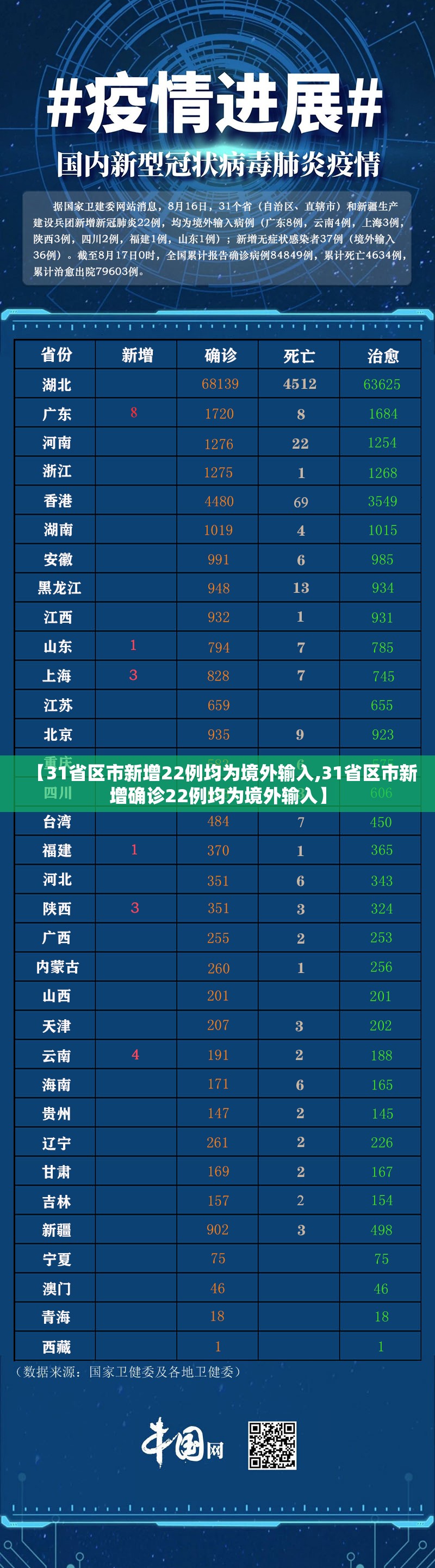 【31省区市新增22例均为境外输入,31省区市新增确诊22例均为境外输入】 【31省区市新增22例均为境外输入,31省区市新增确诊22例均为境外输入】