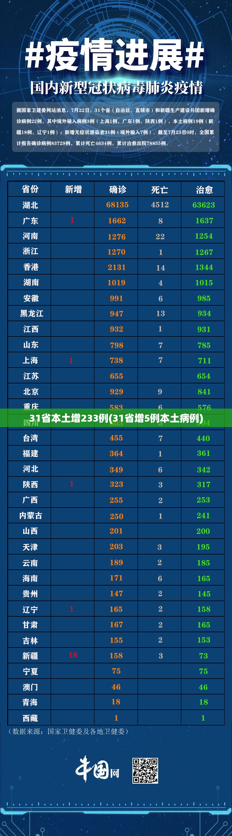 31省本土增233例(31省增5例本土病例) 31省本土增233例(31省增5例本土病例)