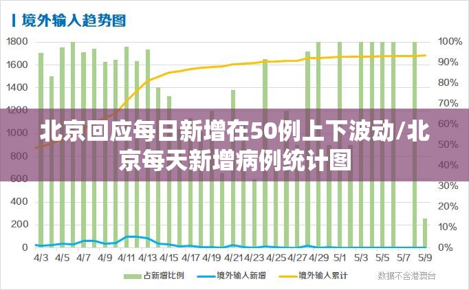 北京回应每日新增在50例上下波动/北京每天新增病例统计图 北京回应每日新增在50例上下波动/北京每天新增病例统计图