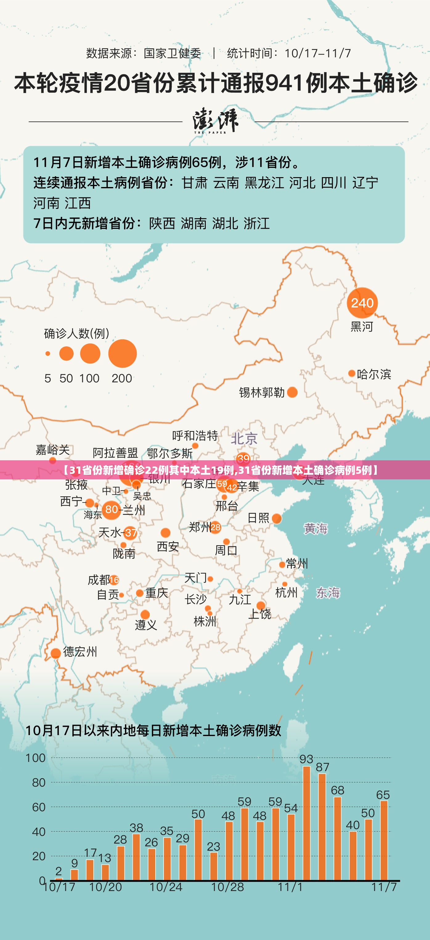 【31省份新增确诊22例其中本土19例,31省份新增本土确诊病例5例】 【31省份新增确诊22例其中本土19例,31省份新增本土确诊病例5例】