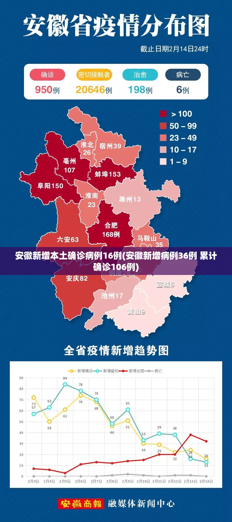 安徽新增本土确诊病例16例(安徽新增病例36例 累计确诊106例) 安徽新增本土确诊病例16例(安徽新增病例36例 累计确诊106例)
