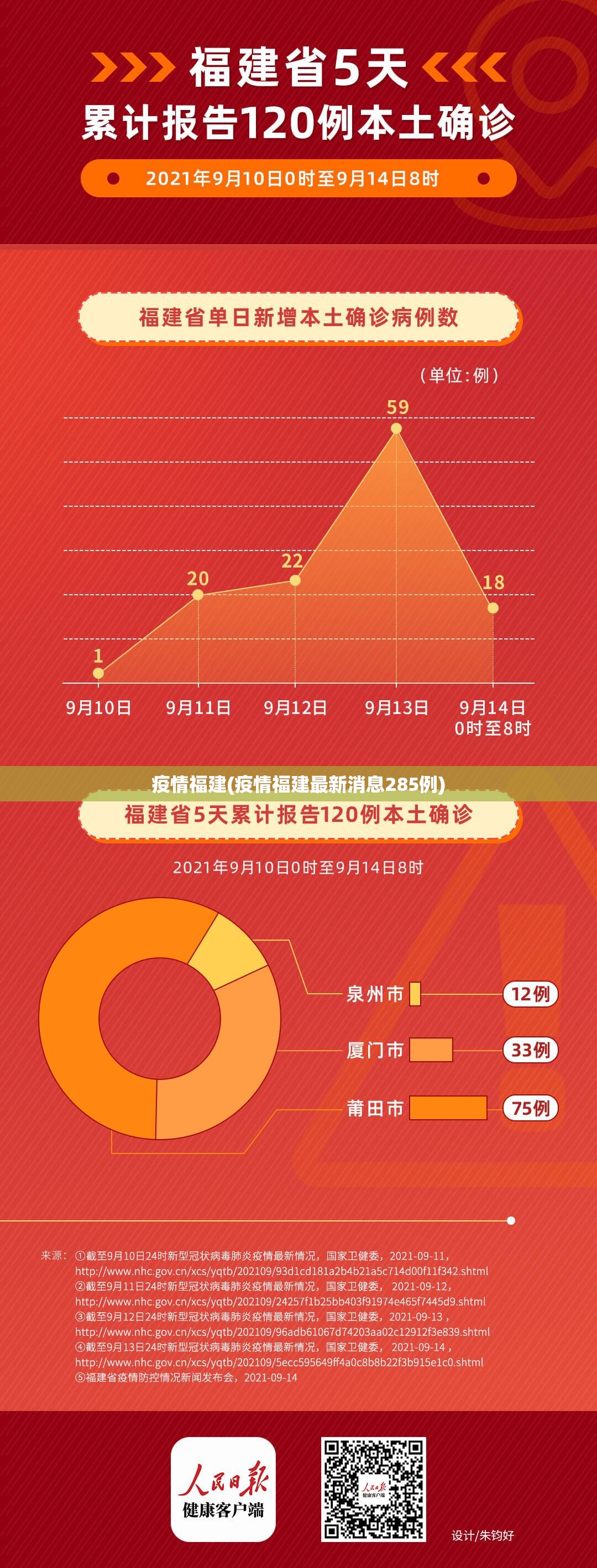 疫情福建(疫情福建最新消息285例)