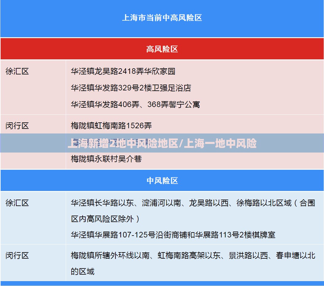 上海新增2地中风险地区/上海一地中风险