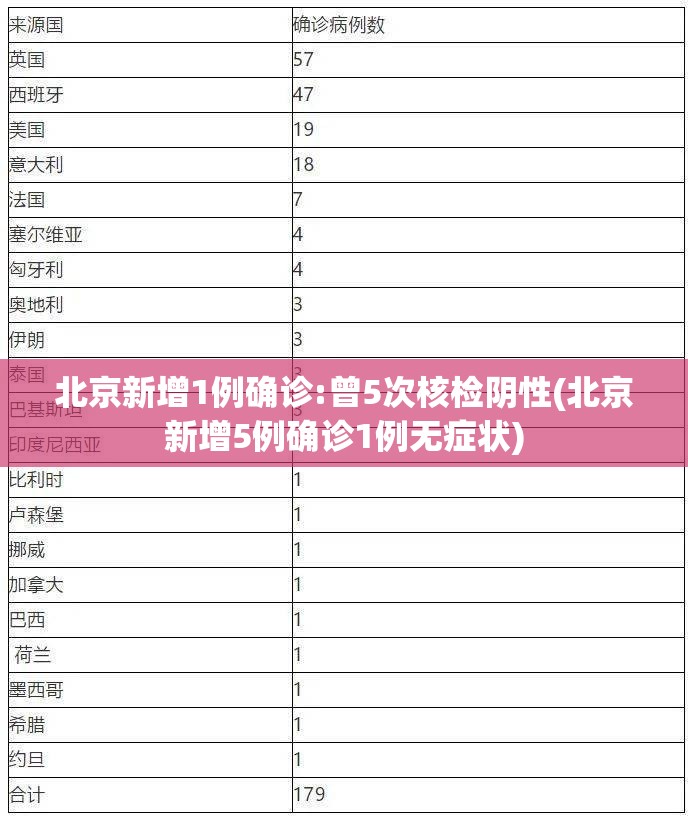 北京新增1例确诊:曾5次核检阴性(北京新增5例确诊1例无症状) 北京新增1例确诊:曾5次核检阴性(北京新增5例确诊1例无症状)