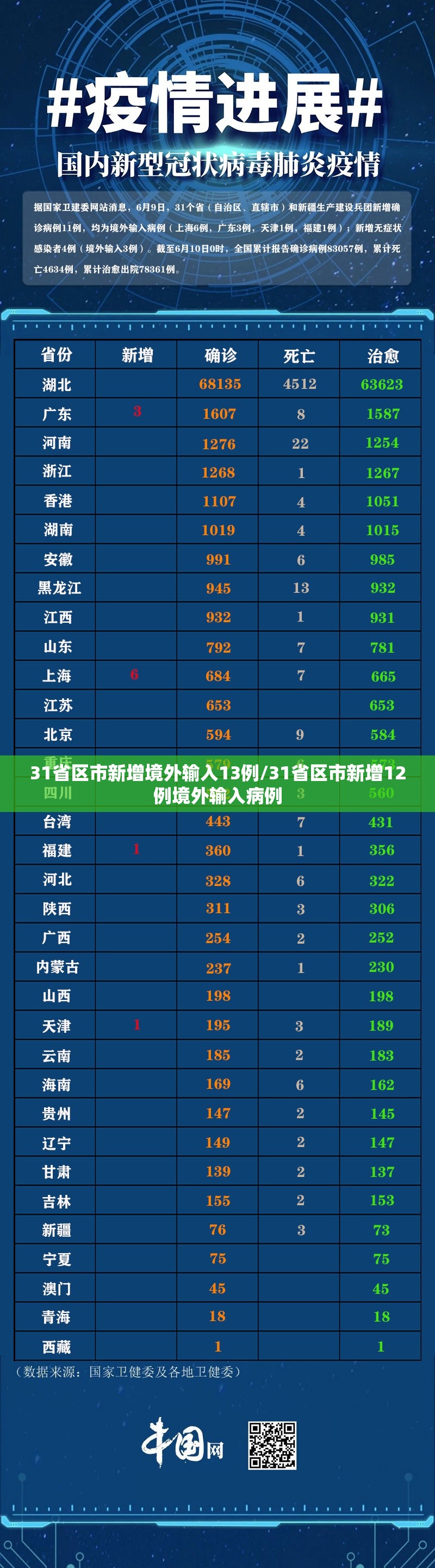 31省区市新增境外输入13例/31省区市新增12例境外输入病例 31省区市新增境外输入13例/31省区市新增12例境外输入病例