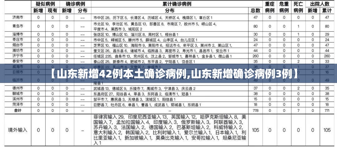 【山东新增42例本土确诊病例,山东新增确诊病例3例】 【山东新增42例本土确诊病例,山东新增确诊病例3例】