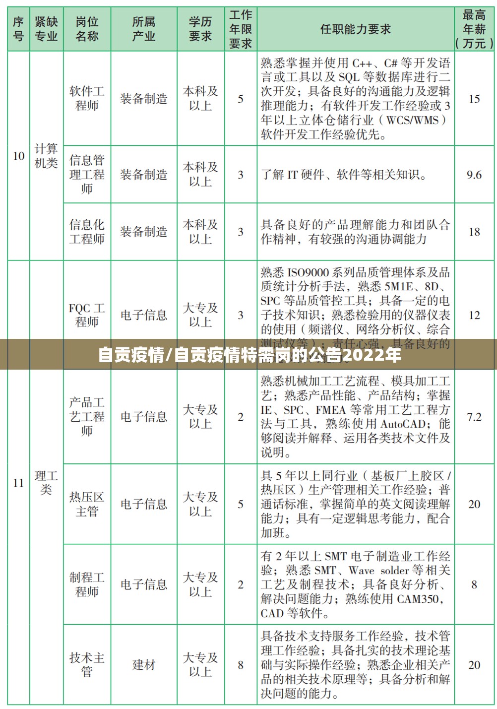 自贡疫情/自贡疫情特需岗的公告2022年 自贡疫情/自贡疫情特需岗的公告2022年