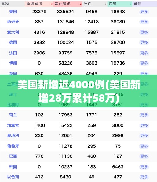 美国新增近4000例(美国新增28万累计58万)