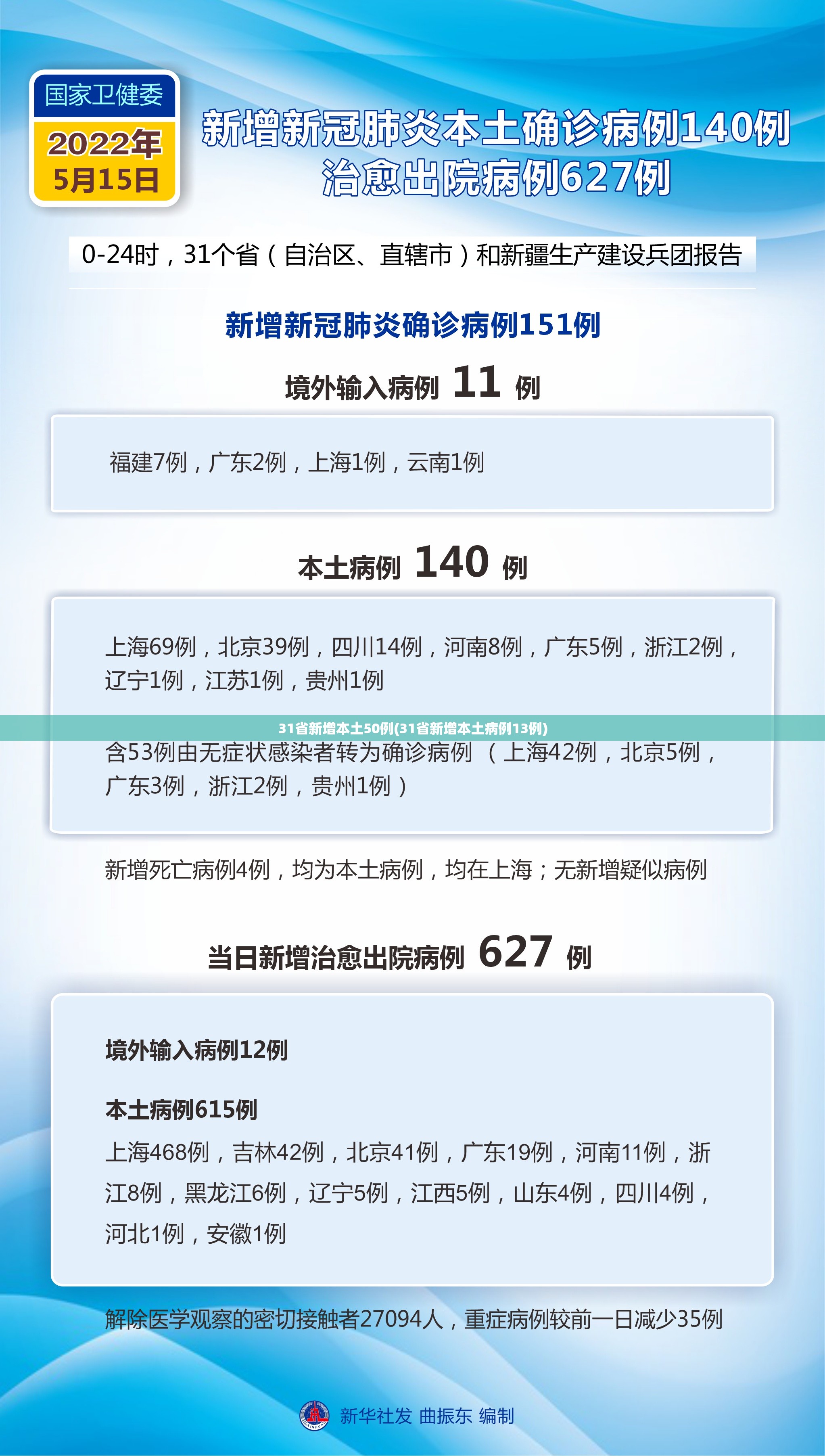 31省新增本土50例(31省新增本土病例13例) 31省新增本土50例(31省新增本土病例13例)