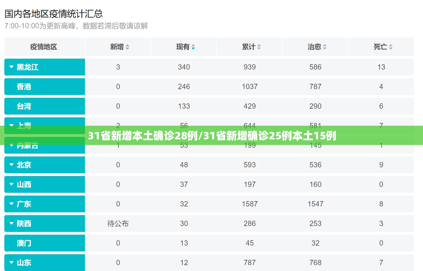 31省新增本土确诊28例/31省新增确诊25例本土15例 31省新增本土确诊28例/31省新增确诊25例本土15例