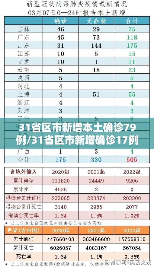 31省区市新增本土确诊79例/31省区市新增确诊17例本土2例 31省区市新增本土确诊79例/31省区市新增确诊17例本土2例