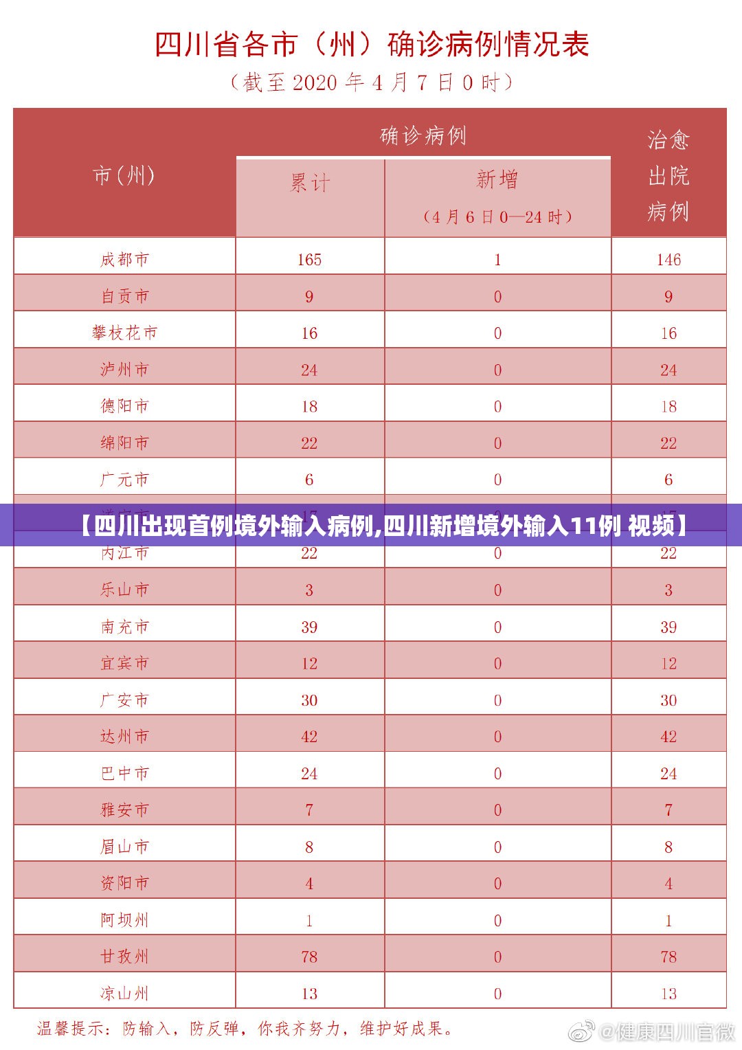 【四川出现首例境外输入病例,四川新增境外输入11例 视频】