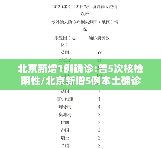 北京新增1例确诊:曾5次核检阴性/北京新增5例本土确诊 北京新增1例确诊:曾5次核检阴性/北京新增5例本土确诊