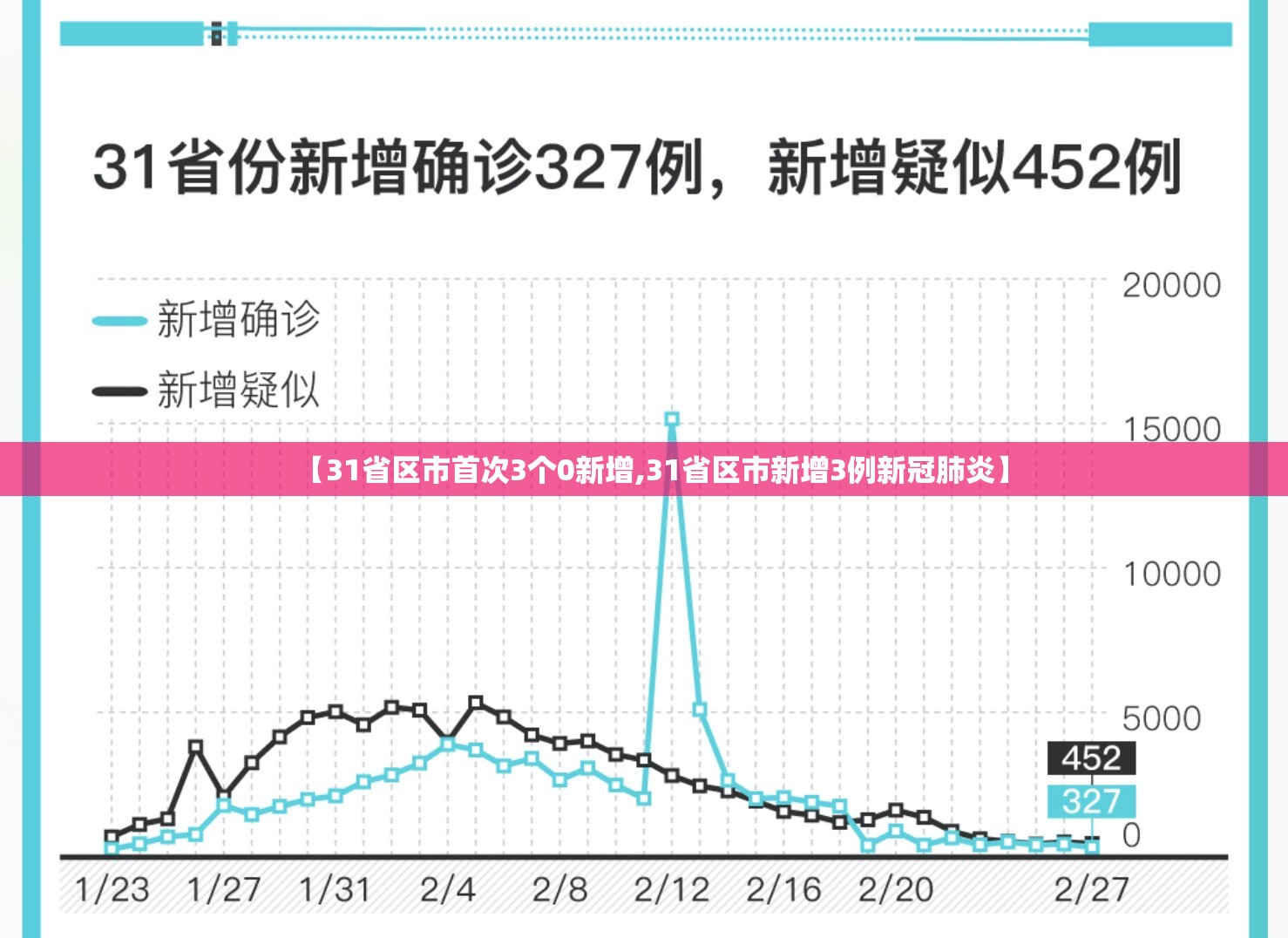 【31省区市首次3个0新增,31省区市新增3例新冠肺炎】 【31省区市首次3个0新增,31省区市新增3例新冠肺炎】