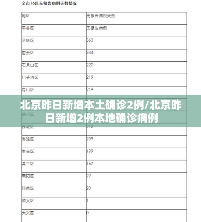 北京昨日新增本土确诊2例/北京昨日新增2例本地确诊病例 北京昨日新增本土确诊2例/北京昨日新增2例本地确诊病例
