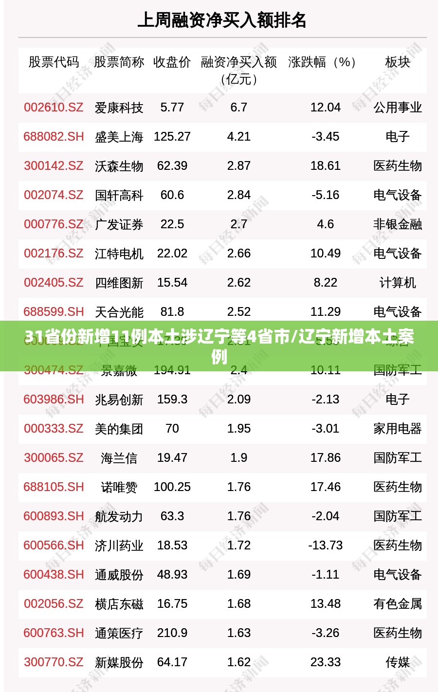 31省份新增11例本土涉辽宁等4省市/辽宁新增本土案例 31省份新增11例本土涉辽宁等4省市/辽宁新增本土案例
