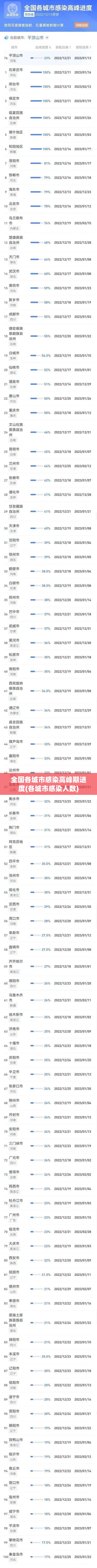 全国各城市感染高峰期进度(各城市感染人数) 全国各城市感染高峰期进度(各城市感染人数)