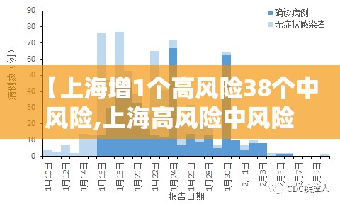 【上海增1个高风险38个中风险,上海高风险中风险地区】 【上海增1个高风险38个中风险,上海高风险中风险地区】
