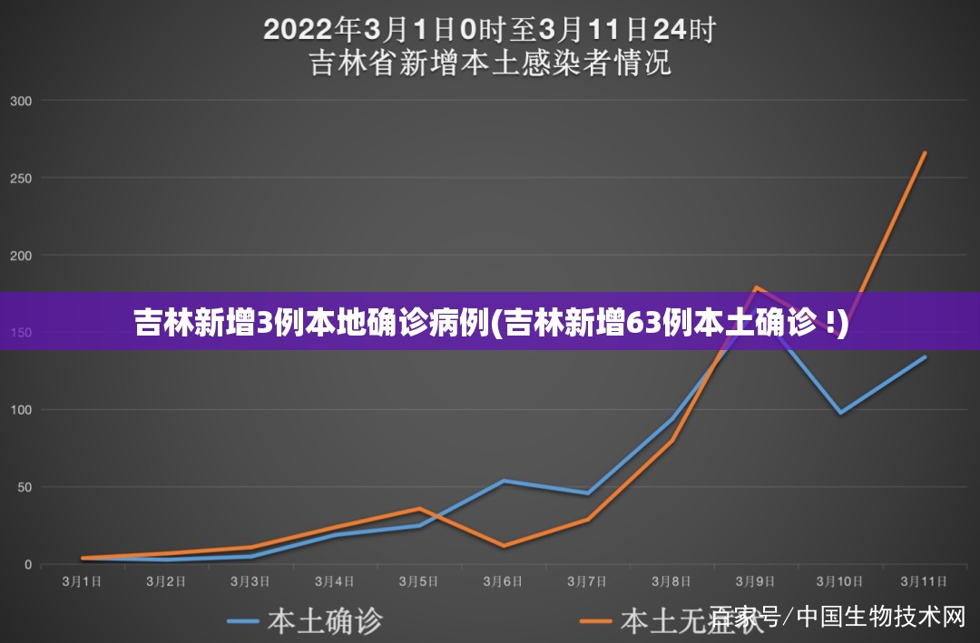 吉林新增3例本地确诊病例(吉林新增63例本土确诊 !)