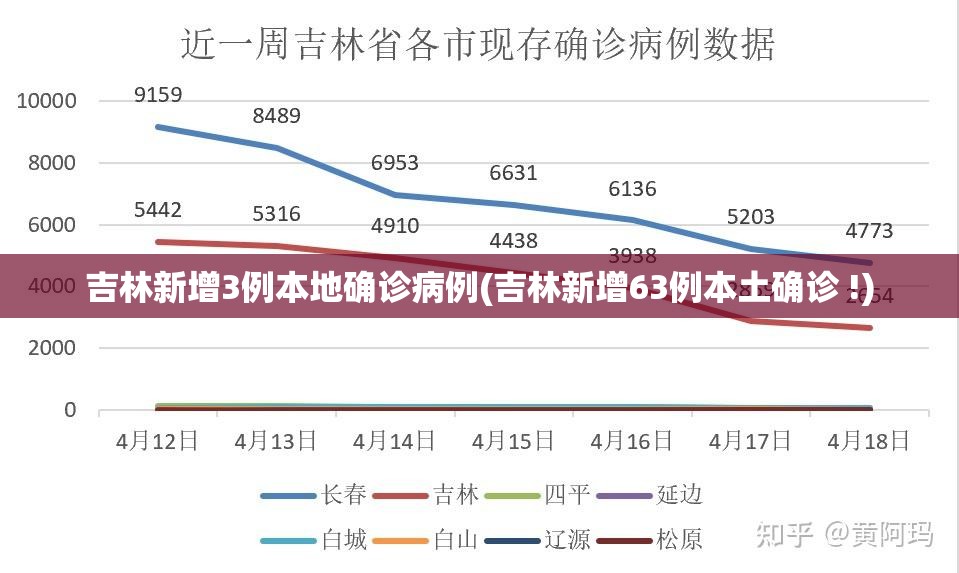 吉林新增3例本地确诊病例(吉林新增63例本土确诊 !) 吉林新增3例本地确诊病例(吉林新增63例本土确诊 !)