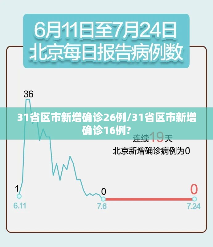 31省区市新增确诊26例/31省区市新增确诊16例? 31省区市新增确诊26例/31省区市新增确诊16例?