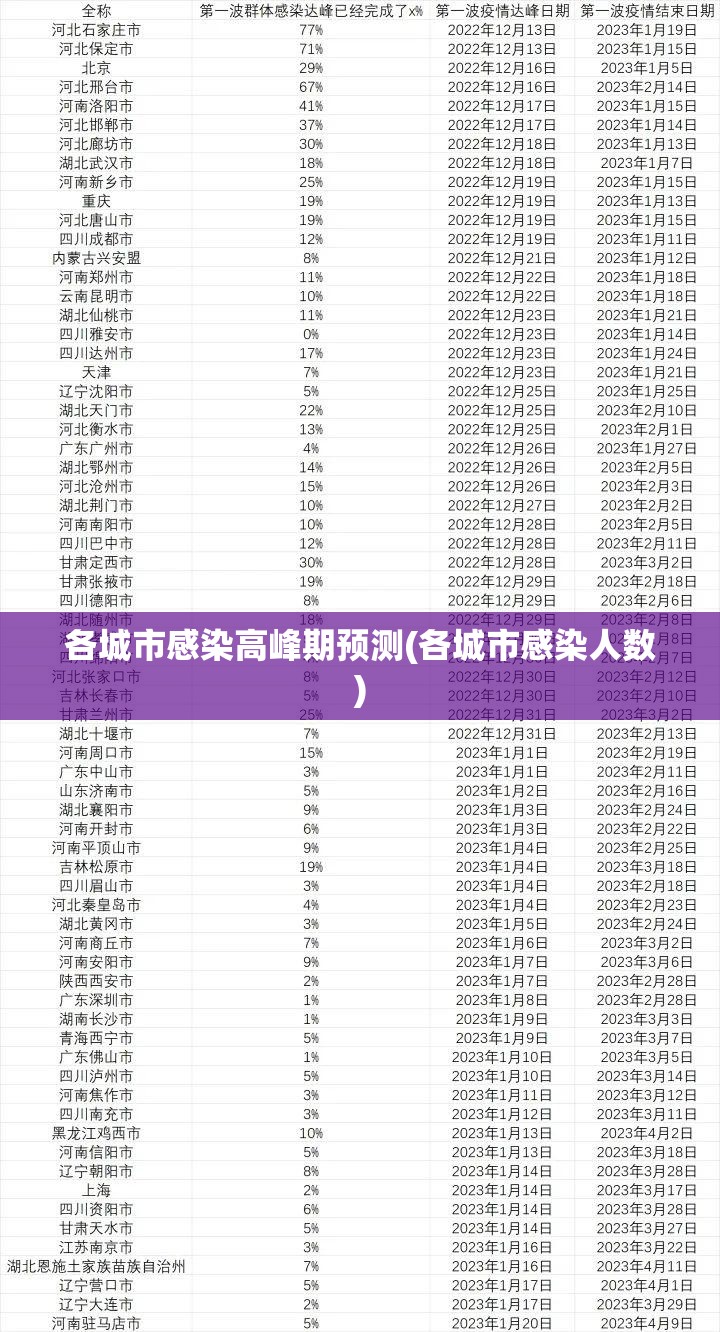 各城市感染高峰期预测(各城市感染人数) 各城市感染高峰期预测(各城市感染人数)