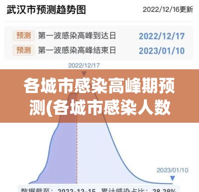 各城市感染高峰期预测(各城市感染人数) 各城市感染高峰期预测(各城市感染人数)