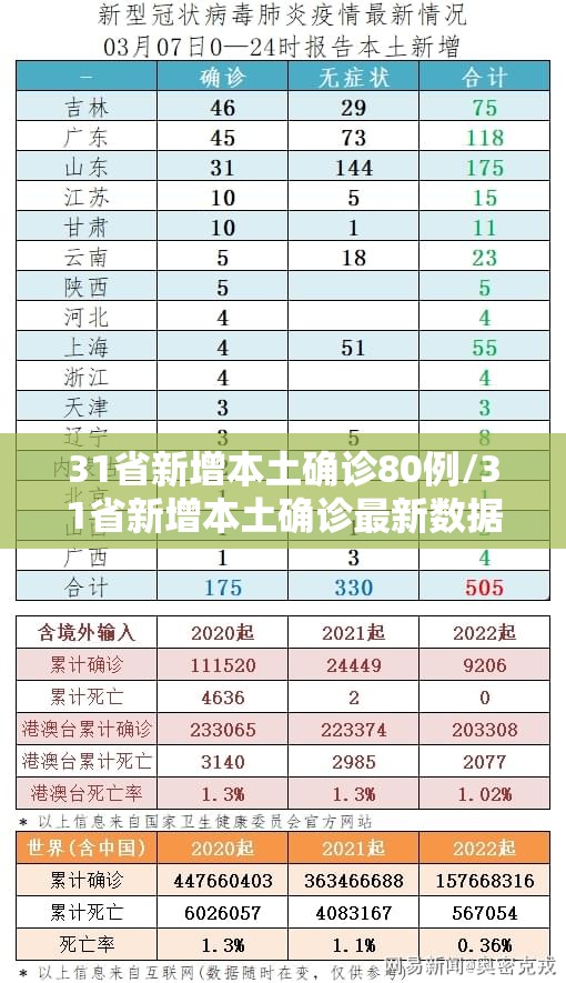 31省新增本土确诊80例/31省新增本土确诊最新数据