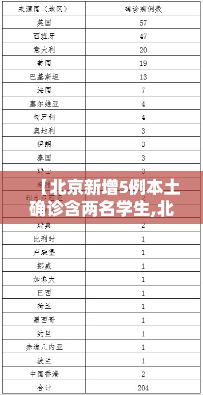 【北京新增5例本土确诊含两名学生,北京新增5人】 【北京新增5例本土确诊含两名学生,北京新增5人】