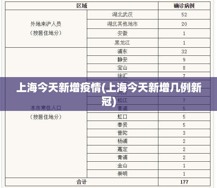 上海今天新增疫情(上海今天新增几例新冠) 上海今天新增疫情(上海今天新增几例新冠)