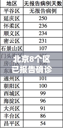 北京8个区已报告确诊病例(北京确诊哪个区)