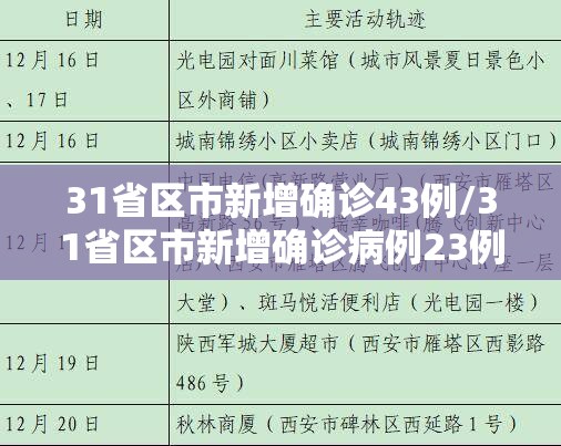 31省区市新增确诊43例/31省区市新增确诊病例23例 31省区市新增确诊43例/31省区市新增确诊病例23例