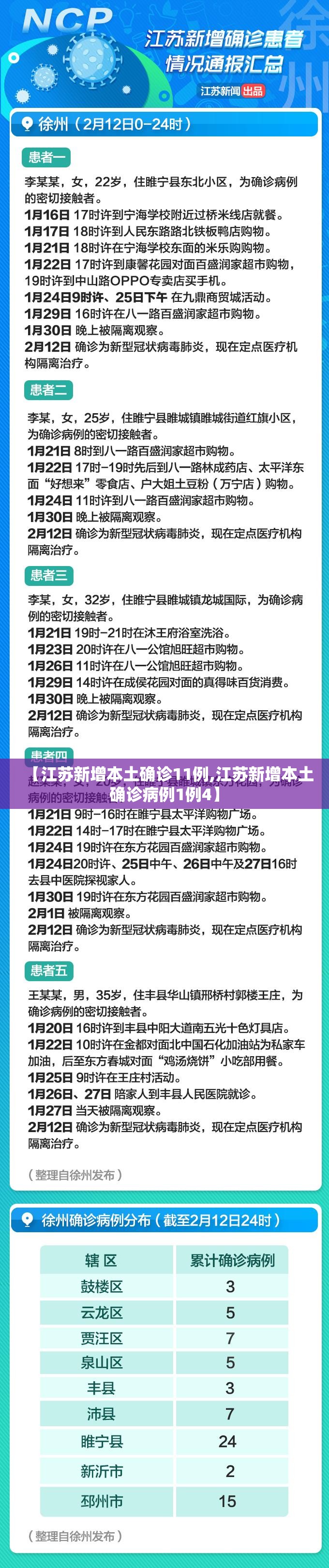 【江苏新增本土确诊11例,江苏新增本土确诊病例1例4】 【江苏新增本土确诊11例,江苏新增本土确诊病例1例4】
