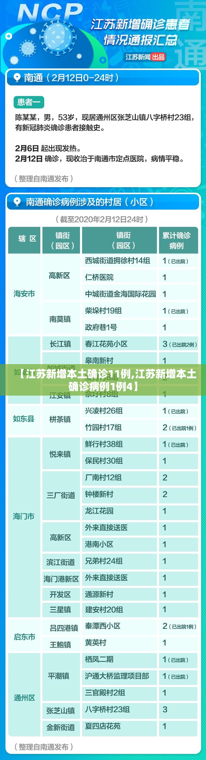 【江苏新增本土确诊11例,江苏新增本土确诊病例1例4】 【江苏新增本土确诊11例,江苏新增本土确诊病例1例4】