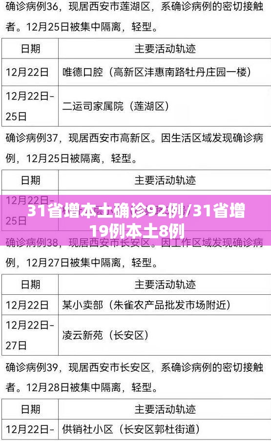 31省增本土确诊92例/31省增19例本土8例 31省增本土确诊92例/31省增19例本土8例