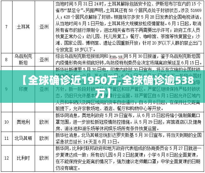 【全球确诊近1950万,全球确诊逾538万】 【全球确诊近1950万,全球确诊逾538万】