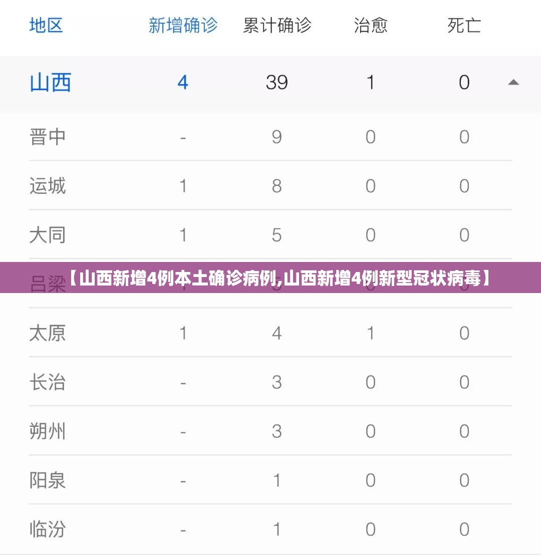 【山西新增4例本土确诊病例,山西新增4例新型冠状病毒】