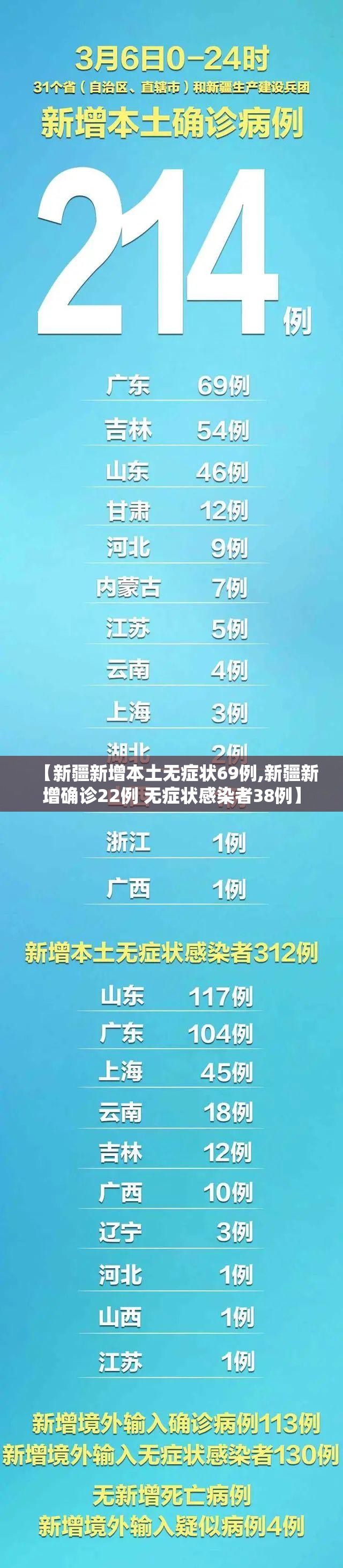 【新疆新增本土无症状69例,新疆新增确诊22例 无症状感染者38例】 【新疆新增本土无症状69例,新疆新增确诊22例 无症状感染者38例】