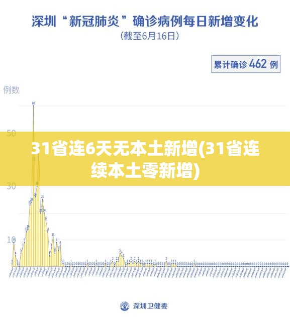 31省连6天无本土新增(31省连续本土零新增) 31省连6天无本土新增(31省连续本土零新增)