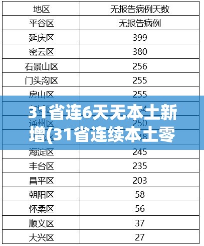 31省连6天无本土新增(31省连续本土零新增) 31省连6天无本土新增(31省连续本土零新增)