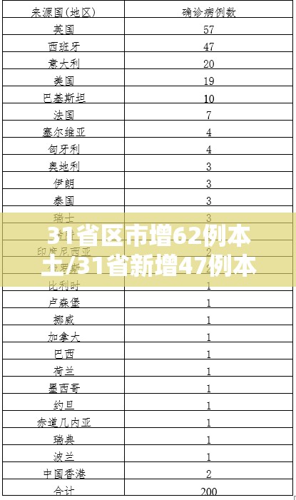 31省区市增62例本土/31省新增47例本土增23例a