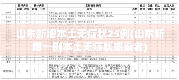 山东新增本土无症状25例(山东新增一例本土无症状感染者) 山东新增本土无症状25例(山东新增一例本土无症状感染者)