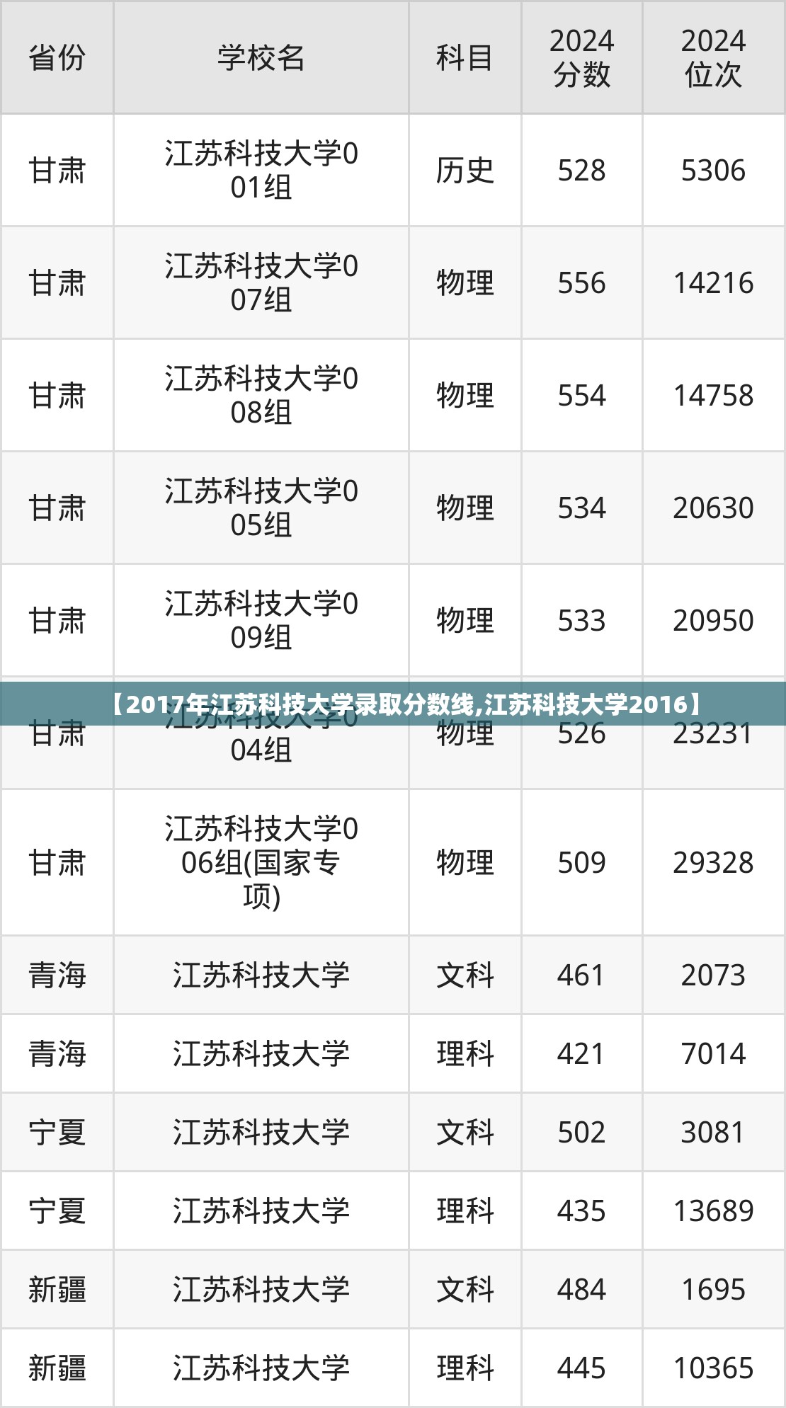 【2017年江苏科技大学录取分数线,江苏科技大学2016】 【2017年江苏科技大学录取分数线,江苏科技大学2016】