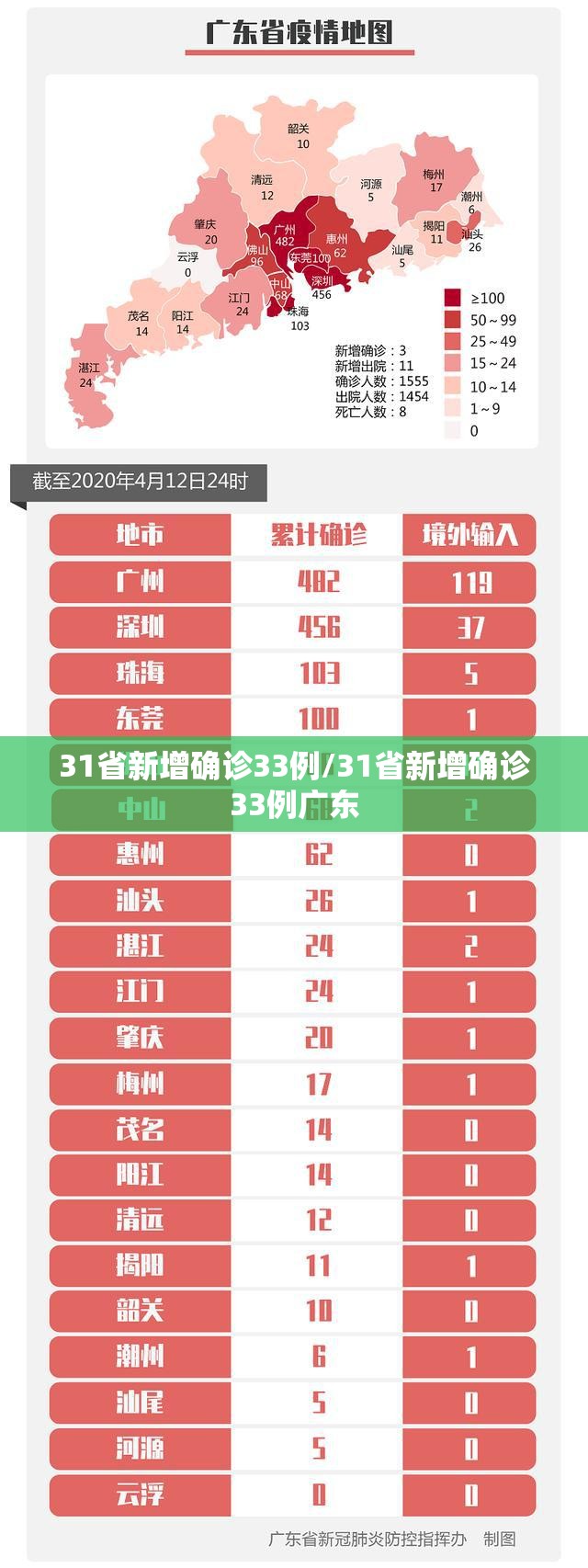 31省新增确诊33例/31省新增确诊33例广东 31省新增确诊33例/31省新增确诊33例广东