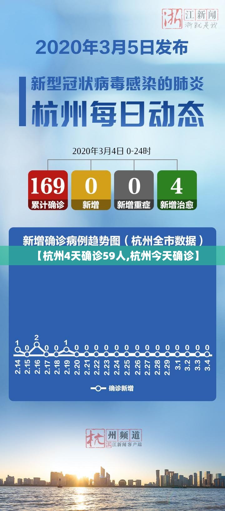 【杭州4天确诊59人,杭州今天确诊】 【杭州4天确诊59人,杭州今天确诊】