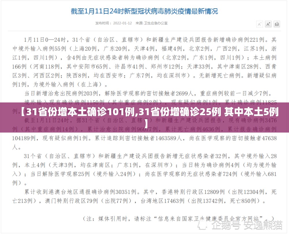 【31省份增本土确诊101例,31省份增确诊25例 其中本土5例】 【31省份增本土确诊101例,31省份增确诊25例 其中本土5例】